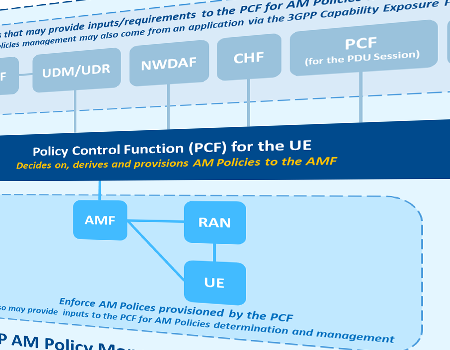 AM and UE Policy Management in 5G