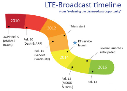 GSA hails LTE Broadcast growth