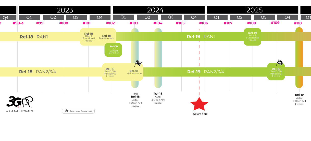 Figure 1 Illustration of Release 19 Timeline image