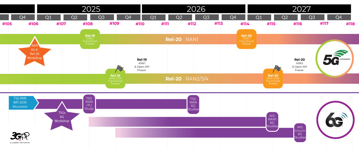 Figure 2 Illustration of TSG RAN Rel-20 Timeline image
